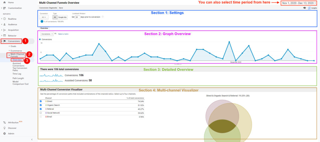 Google Analytics multi-channel funnel overview